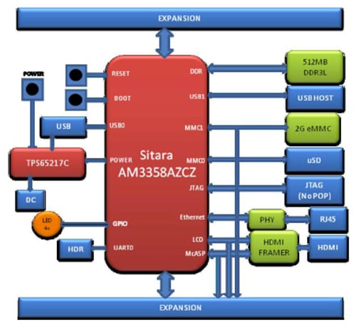 BeagleBone Black block diagram CircuitCo BeagleBone Black block diagram